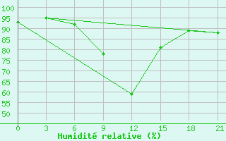 Courbe de l'humidit relative pour Suhinici