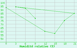 Courbe de l'humidit relative pour Izium