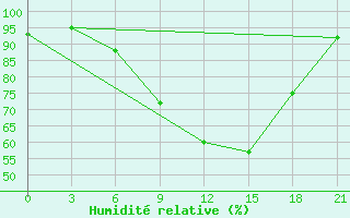 Courbe de l'humidit relative pour Kryvyi Rih