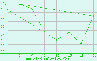 Courbe de l'humidit relative pour Shepetivka