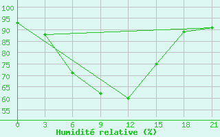 Courbe de l'humidit relative pour Vokhma