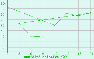 Courbe de l'humidit relative pour Doi Mu Soe