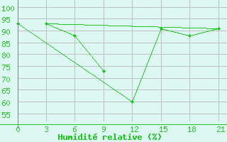 Courbe de l'humidit relative pour Mariupol