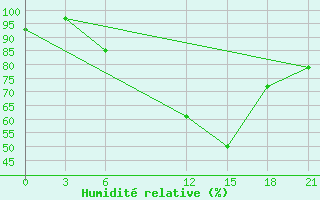 Courbe de l'humidit relative pour Gorki