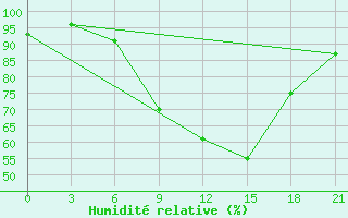 Courbe de l'humidit relative pour Mohyliv-Podil's'Kyi