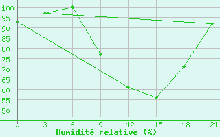 Courbe de l'humidit relative pour Kasserine