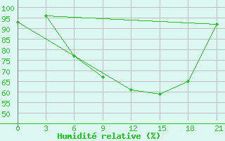 Courbe de l'humidit relative pour Silute