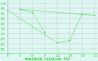 Courbe de l'humidit relative pour Tula