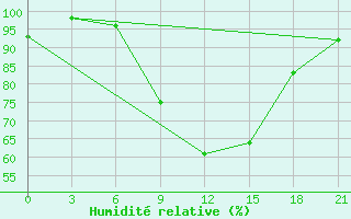 Courbe de l'humidit relative pour Trubcevsk