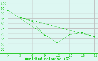 Courbe de l'humidit relative pour Kamennaja Step