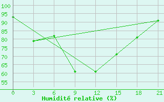 Courbe de l'humidit relative pour Holmogory