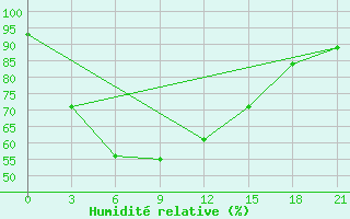 Courbe de l'humidit relative pour Satkhira