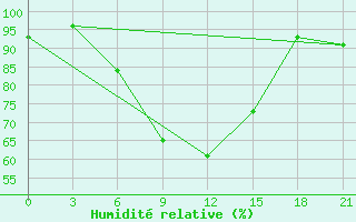 Courbe de l'humidit relative pour Rasdan