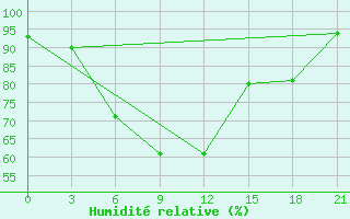 Courbe de l'humidit relative pour Vysnij Volocek