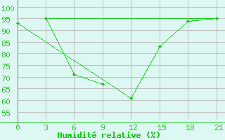 Courbe de l'humidit relative pour Karabulak