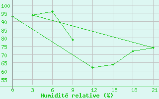 Courbe de l'humidit relative pour Osijek / Klisa