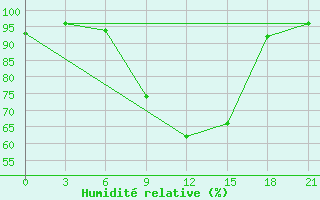 Courbe de l'humidit relative pour Naro-Fominsk