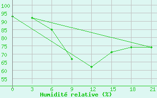 Courbe de l'humidit relative pour Suhinici