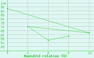 Courbe de l'humidit relative pour Mergui