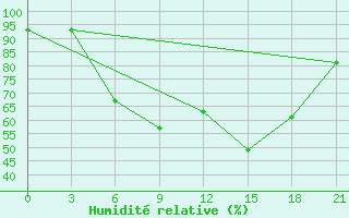 Courbe de l'humidit relative pour Livny