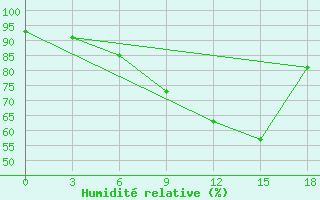 Courbe de l'humidit relative pour Orel