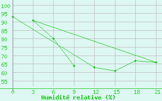 Courbe de l'humidit relative pour Pacelma