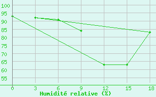 Courbe de l'humidit relative pour Tjuhtet