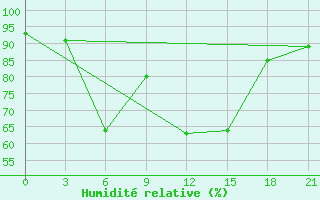 Courbe de l'humidit relative pour Vanadzor