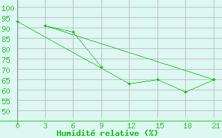 Courbe de l'humidit relative pour Vladimir