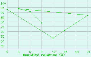 Courbe de l'humidit relative pour Izium