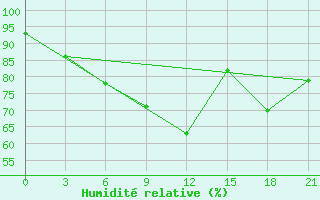 Courbe de l'humidit relative pour Ohansk