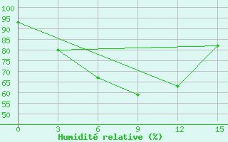 Courbe de l'humidit relative pour Mingaladon