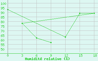 Courbe de l'humidit relative pour Niznij Novgorod