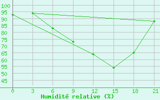 Courbe de l'humidit relative pour Novgorod