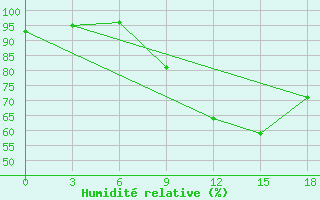 Courbe de l'humidit relative pour Bohicon