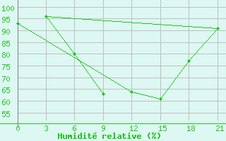 Courbe de l'humidit relative pour Sumy