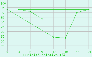 Courbe de l'humidit relative pour San Sebastian / Igueldo