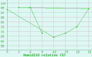 Courbe de l'humidit relative pour Monte Real