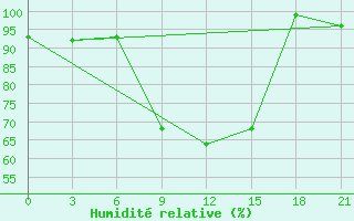 Courbe de l'humidit relative pour Usak Meydan