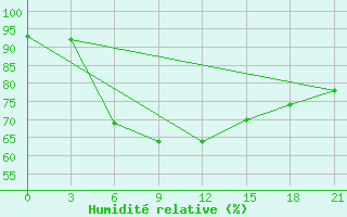 Courbe de l'humidit relative pour Krasnoscel'E