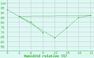 Courbe de l'humidit relative pour Polock