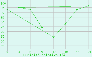 Courbe de l'humidit relative pour Kirovohrad