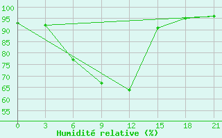 Courbe de l'humidit relative pour Sar'Ja