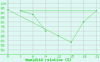 Courbe de l'humidit relative pour Milan (It)