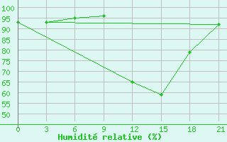 Courbe de l'humidit relative pour Edinburgh (UK)