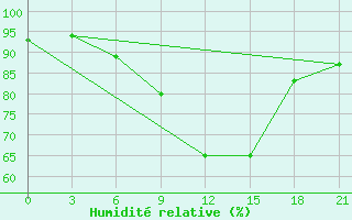 Courbe de l'humidit relative pour Vokhma