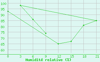 Courbe de l'humidit relative pour Uzhhorod