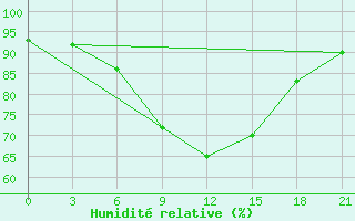 Courbe de l'humidit relative pour Komsomolski