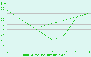 Courbe de l'humidit relative pour Zaghonan Magrane