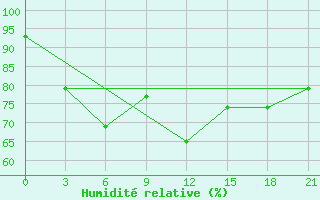 Courbe de l'humidit relative pour Arhara